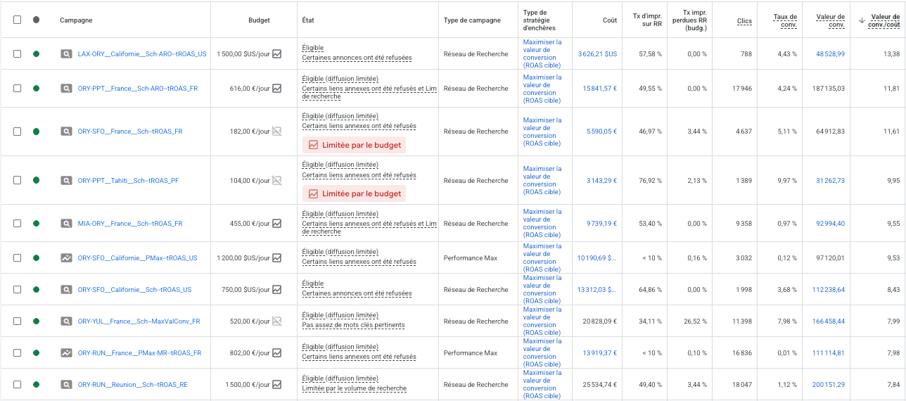 Performances par campagne